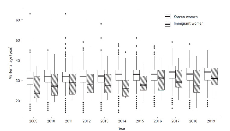 Comparison of infant mortality and associated factors between Korean and immigrant women in Korea: an 11-year longitudinal study.