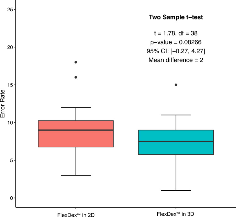 Evaluation of Advanced Bimanual Skills in Novices Using the Wrist-Like FlexDex™ Articulating Laparoscopic Needle Holder in 2D and 3D Vision: A Randomised Trial.