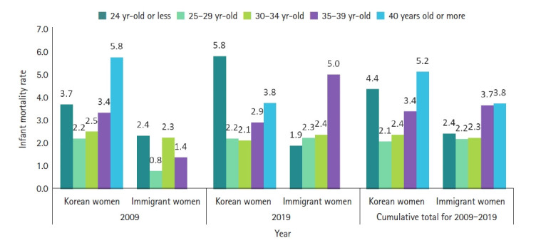 Comparison of infant mortality and associated factors between Korean and immigrant women in Korea: an 11-year longitudinal study.