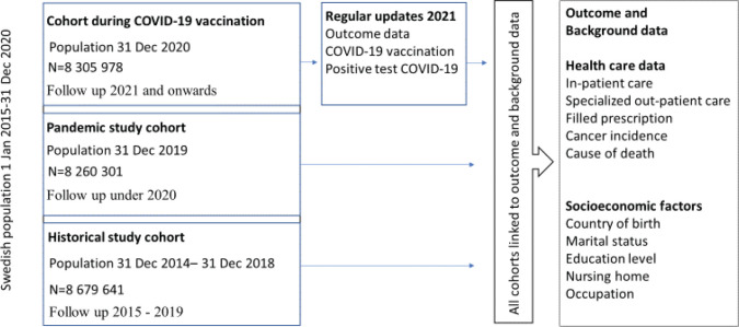 The profile of the COvid-19 VACcination register SAFEty study in Sweden (CoVacSafe-SE).