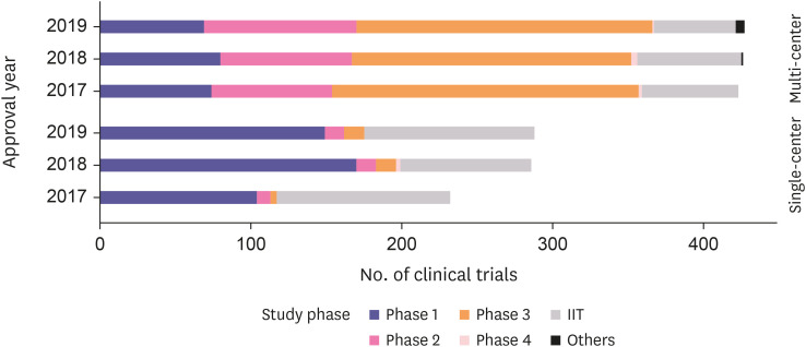 Trends of clinical trials from 2017 to 2019 in Korea: an integrated analysis based on the Ministry of Food and Drug Safety (MFDS) and the Clinical Research Information Service (CRIS) registries.