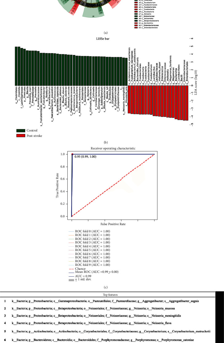 Distinctive Gut Microbiota Alteration Is Associated with Poststroke Functional Recovery: Results from a Prospective Cohort Study.