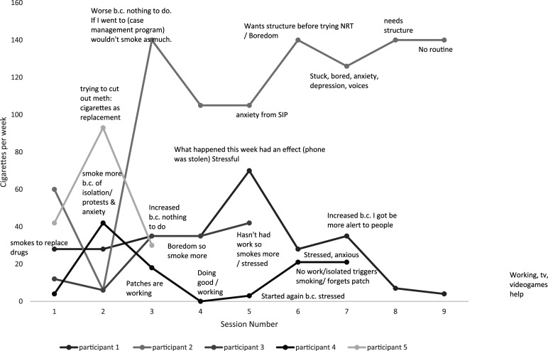 Telephone based smoking cessation intervention for adults with serious mental illness during the COVID-19 pandemic.