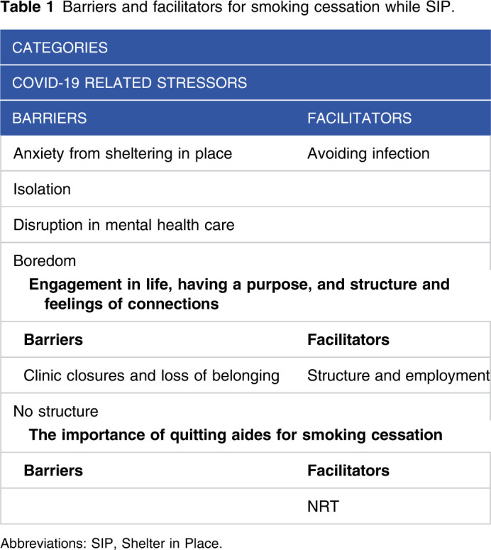 Telephone based smoking cessation intervention for adults with serious mental illness during the COVID-19 pandemic.