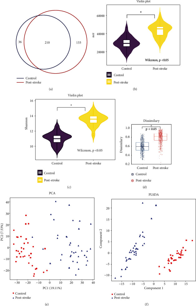 Distinctive Gut Microbiota Alteration Is Associated with Poststroke Functional Recovery: Results from a Prospective Cohort Study.