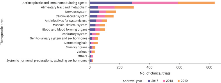 Trends of clinical trials from 2017 to 2019 in Korea: an integrated analysis based on the Ministry of Food and Drug Safety (MFDS) and the Clinical Research Information Service (CRIS) registries.