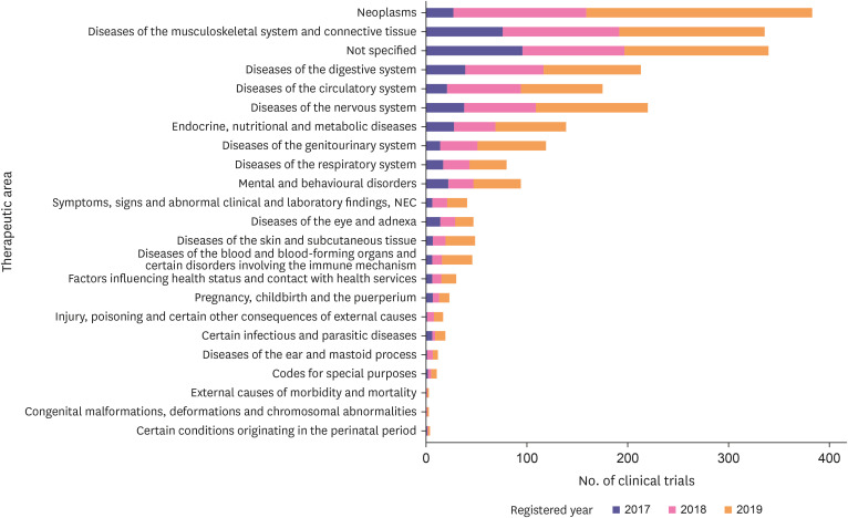 Trends of clinical trials from 2017 to 2019 in Korea: an integrated analysis based on the Ministry of Food and Drug Safety (MFDS) and the Clinical Research Information Service (CRIS) registries.