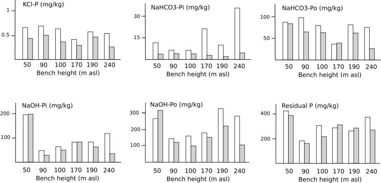 Sequestration of P fractions in the soils of an incipient ferralisation chronosequence on a humid tropical volcanic island.