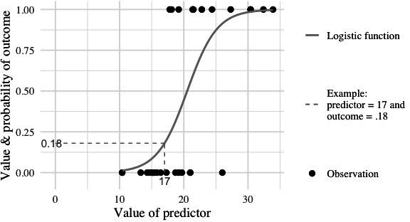 Primer on binary logistic regression.