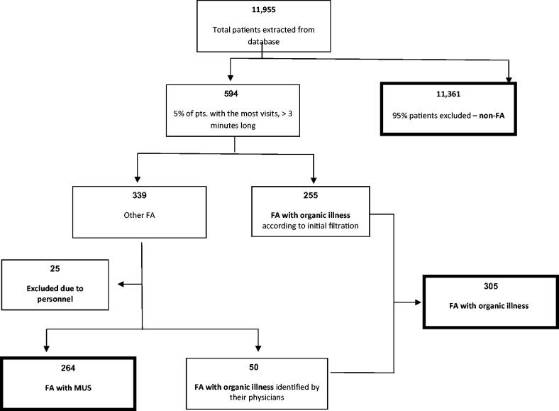 Characteristics and economic burden of frequent attenders with medically unexplained symptoms in primary care in Israel.