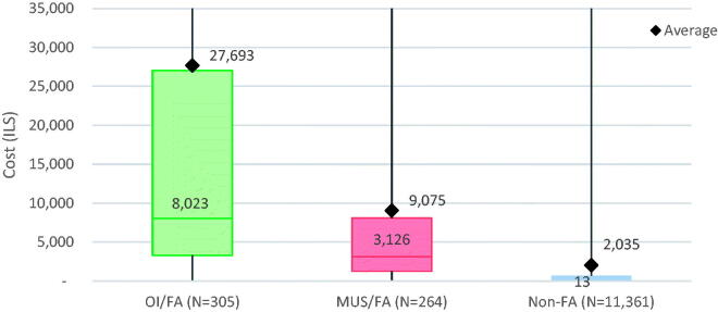 Characteristics and economic burden of frequent attenders with medically unexplained symptoms in primary care in Israel.