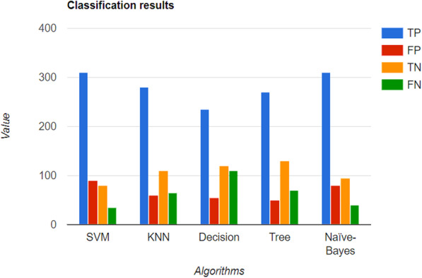 A comprehensive review of machine learning techniques on diabetes detection.