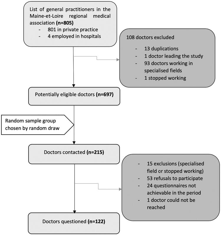 Pre-return to work consultation and therapeutic part-time work: Cross-sectional study on level of knowledge and use by general practitioners in France.