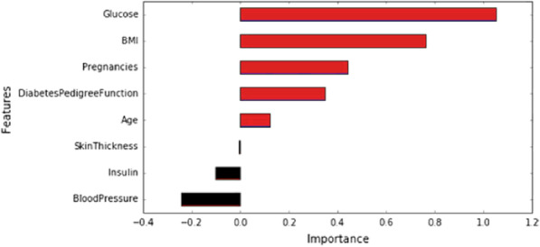 A comprehensive review of machine learning techniques on diabetes detection.