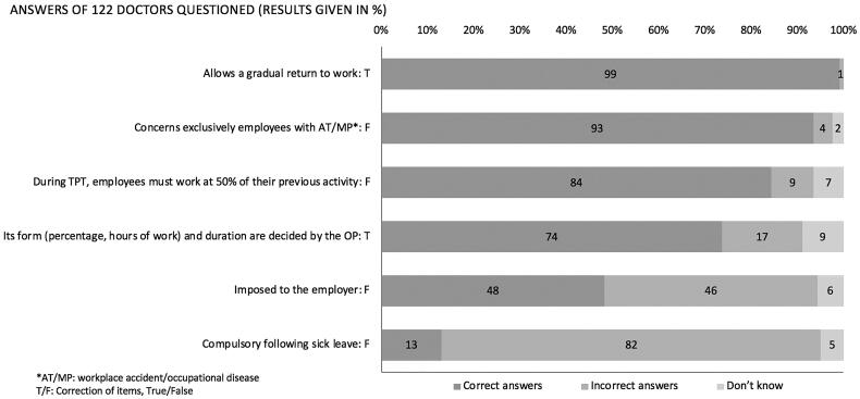 Pre-return to work consultation and therapeutic part-time work: Cross-sectional study on level of knowledge and use by general practitioners in France.