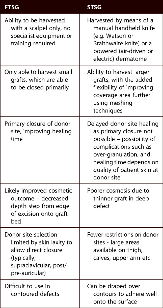 Outcomes of split vs full-thickness skin grafts in scalp reconstruction in outpatient local anaesthetic theatre.