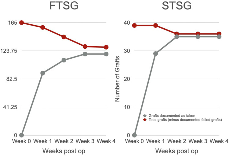 Outcomes of split vs full-thickness skin grafts in scalp reconstruction in outpatient local anaesthetic theatre.