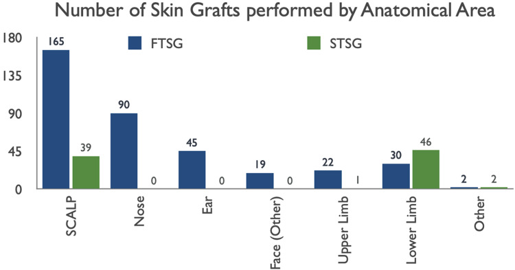 Outcomes of split vs full-thickness skin grafts in scalp reconstruction in outpatient local anaesthetic theatre.