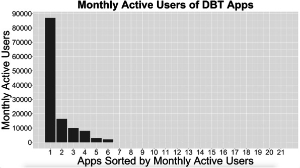 A systematic review of dialectical behavior therapy mobile apps for content and usability.