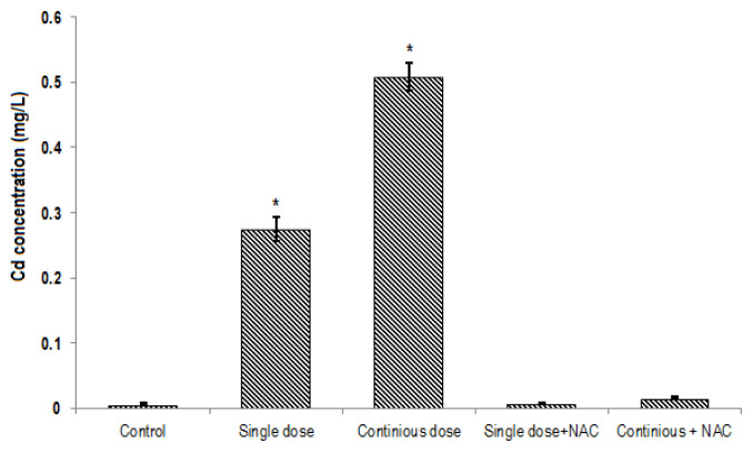 N-Acetyl cysteine mitigates histopathological changes and inflammatory genes expressions in the liver of cadmium exposed rats.