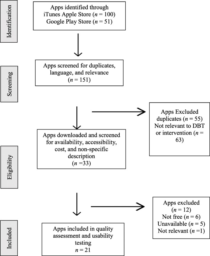 A systematic review of dialectical behavior therapy mobile apps for content and usability.