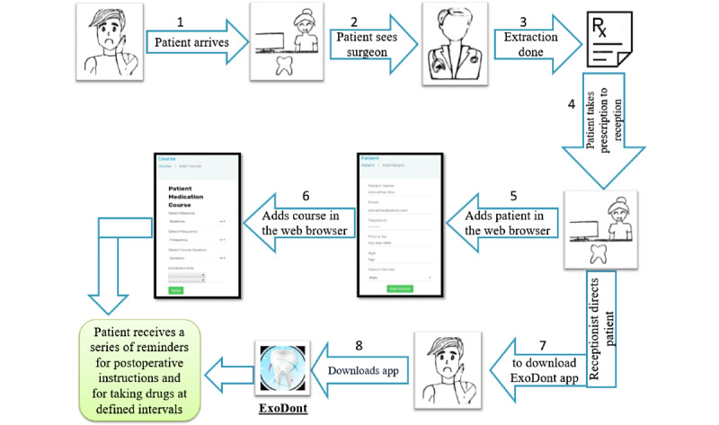 An Innovative App (ExoDont) for Postoperative Care of Patients After Tooth Extraction: Prototype Development and Testing Study.