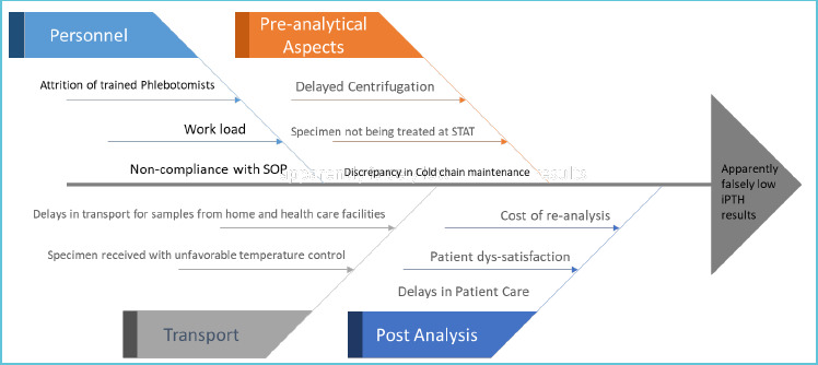 Is it True Hypoparathyroidism? A Root Cause Analysis of Unusually Low Intact Parathyroid Hormone (iPTH) at a Clinical Laboratory.