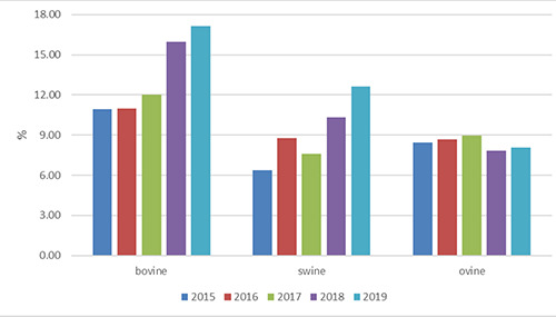 Food chain information systems in medium- and smallsized slaughterhouses of central Italy and organ and carcass condemnations: A five-year survey.