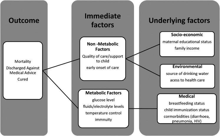 Determinants of Mortality Among Severely Malnourished Children in Northern Nigeria.