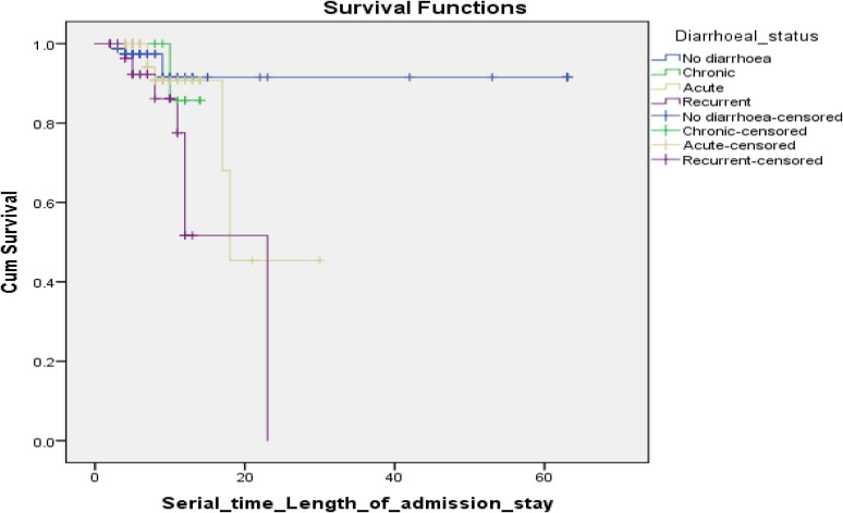 Determinants of Mortality Among Severely Malnourished Children in Northern Nigeria.
