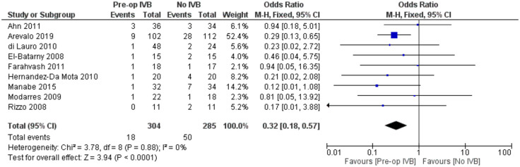 Intravitreal bevacizumab prior to vitrectomy for proliferative diabetic retinopathy: a systematic review.