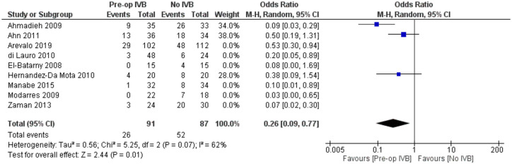 Intravitreal bevacizumab prior to vitrectomy for proliferative diabetic retinopathy: a systematic review.