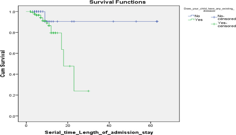Determinants of Mortality Among Severely Malnourished Children in Northern Nigeria.