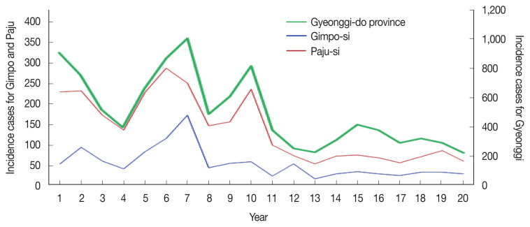 Knowledge, Attitudes and Perceptions Regarding Endemic Vivax Malaria in Inhabitants and Patients in Two Cities of Northern Gyeonggi-do, Korea, 2020.