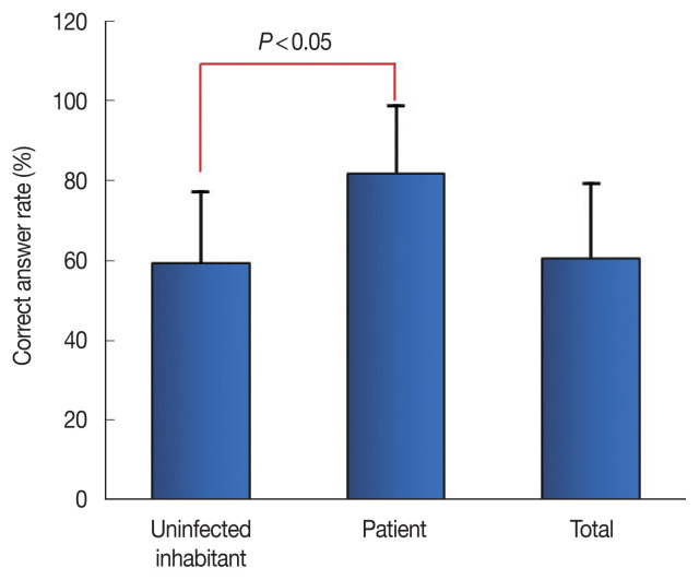 Knowledge, Attitudes and Perceptions Regarding Endemic Vivax Malaria in Inhabitants and Patients in Two Cities of Northern Gyeonggi-do, Korea, 2020.