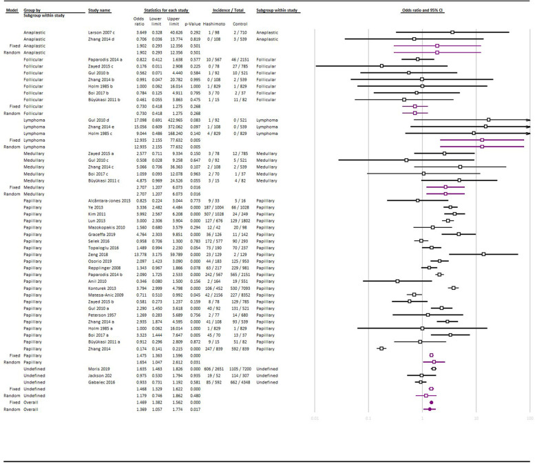 Is Hashimoto thyroiditis associated with increasing risk of thyroid malignancies? A systematic review and meta-analysis.