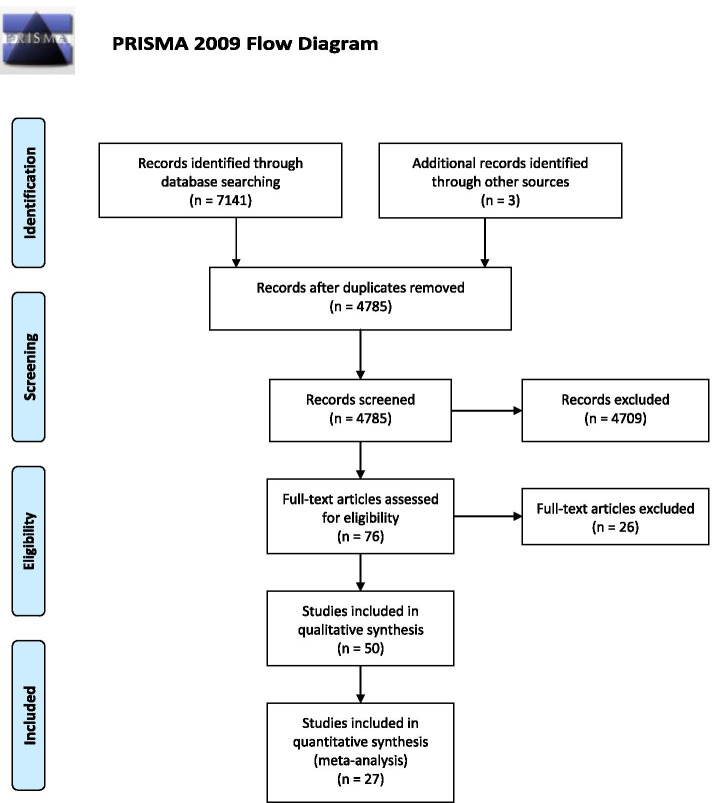 Is Hashimoto thyroiditis associated with increasing risk of thyroid malignancies? A systematic review and meta-analysis.