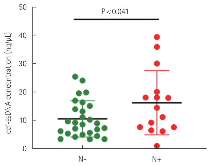 Clinical relevance and prognostic role of preoperative cell-free single-stranded DNA concentrations in colorectal cancer patients.