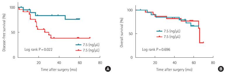 Clinical relevance and prognostic role of preoperative cell-free single-stranded DNA concentrations in colorectal cancer patients.