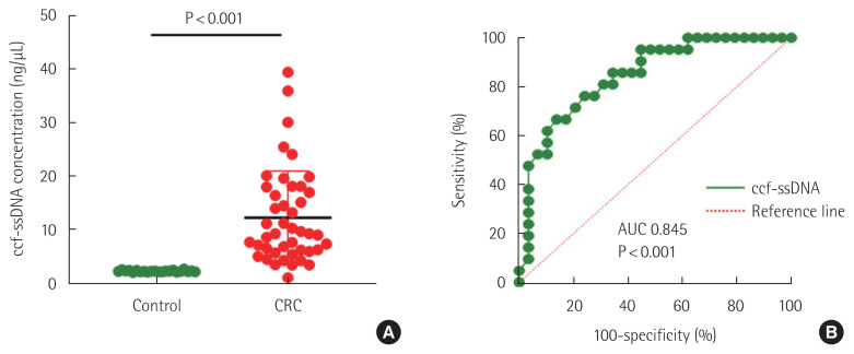 Clinical relevance and prognostic role of preoperative cell-free single-stranded DNA concentrations in colorectal cancer patients.