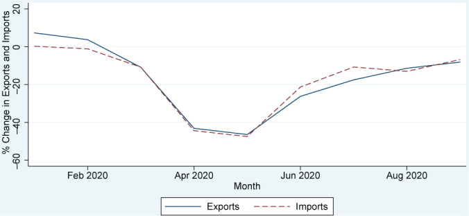 Impact of the First Wave of the COVID-19 Pandemic on Trade between Canada and the United States.