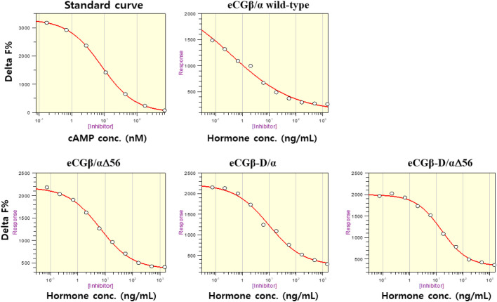 Specific Biological Activity of Equine Chorionic Gonadotropin (eCG) Glycosylation Sites in Cells Expressing Equine Luteinizing Hormone/CG (eLH/CG) Receptor.