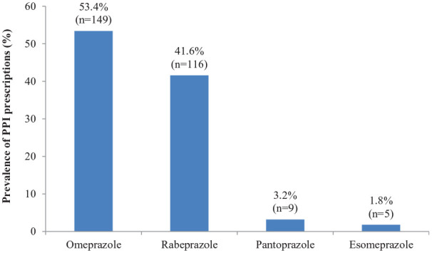 Assessment of proton-pump inhibitor use at a tertiary teaching hospital in Nigeria.