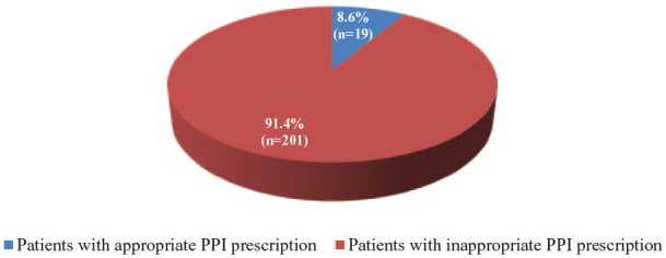 Assessment of proton-pump inhibitor use at a tertiary teaching hospital in Nigeria.