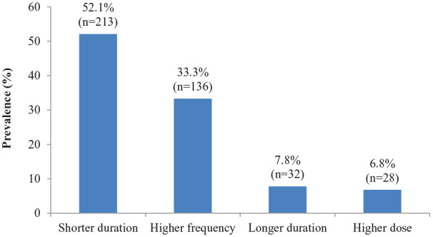 Assessment of proton-pump inhibitor use at a tertiary teaching hospital in Nigeria.