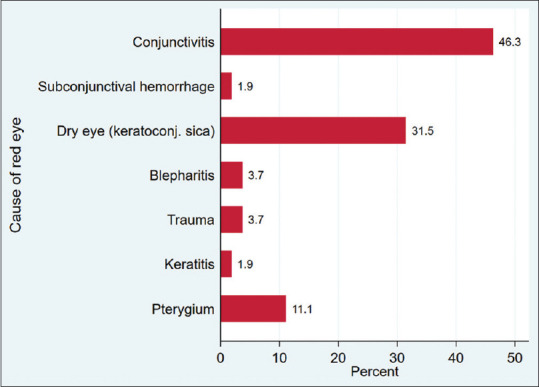 Virtual Consultation for Red Eye: Accuracy Assessment in a Primary Care Center.