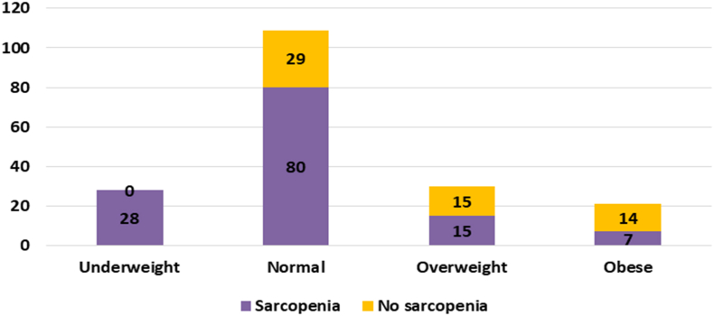 Prevalence and determinants of sarcopenia in Indian patients with chronic kidney disease stage 3 & 4