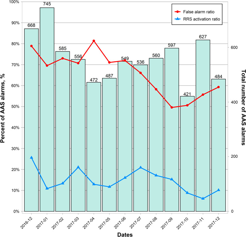 Incorporating a real-time automatic alerting system based on electronic medical records could improve rapid response systems: a retrospective cohort study.