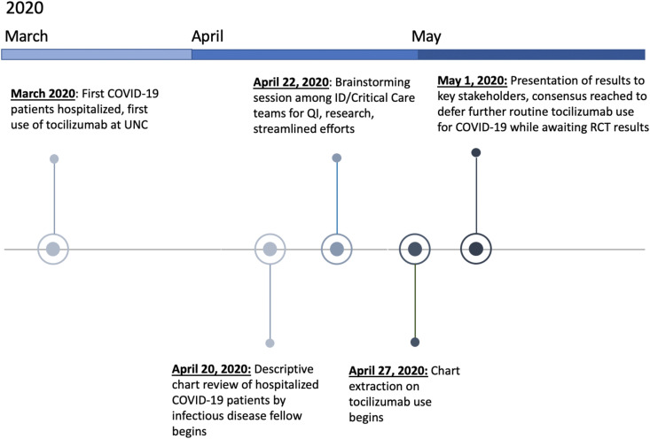 Rapid analysis of local data to inform off-label tocilizumab use early in the COVID-19 pandemic