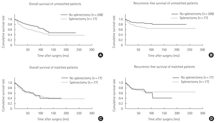 Prognostic significance of splenectomy during completion total gastrectomy in patients with remnant gastric cancer: propensity score matching analysis.